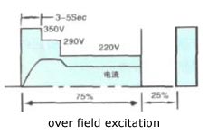 Commutating Controlling L nit Serise STQOL in Strong Excitation Controlling Mode