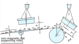 permanent magnetic separator installation chart