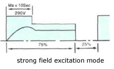 Commutating Controlling L nit Serise STQOL in Strong Excitation Controlling Mode